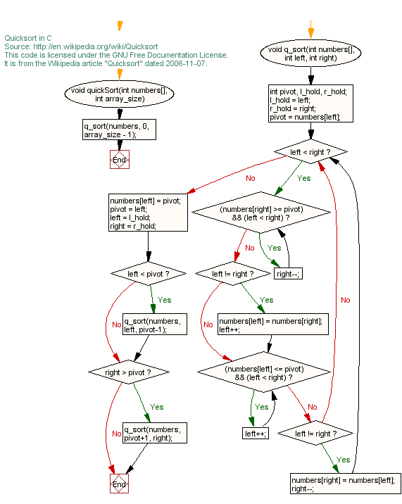 C/C++ flow chart - quicksort.c