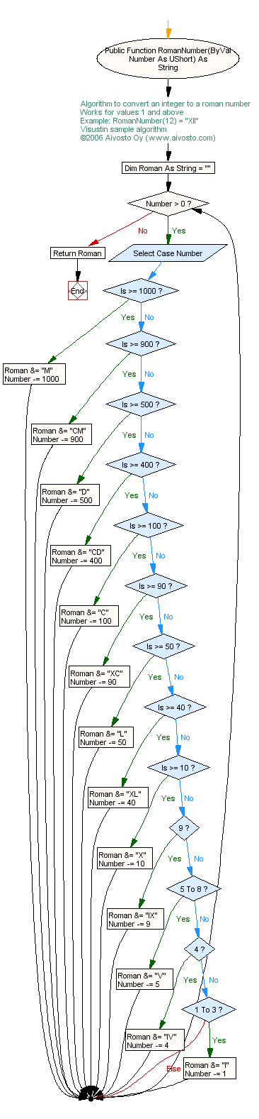 Counting sort flow chart