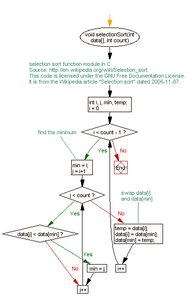 Flow Chart For Patterns In C